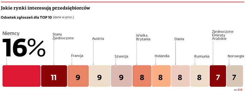 Jakie rynki interesują przedsiębiorców