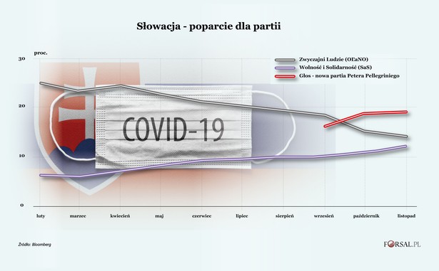 Słowacja - poparcie dla partii