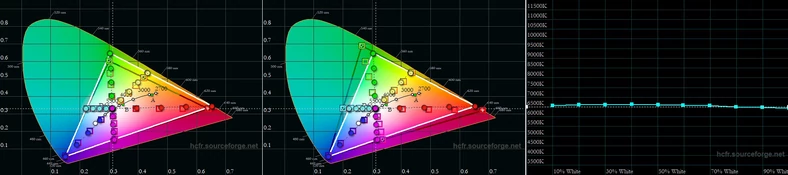 Wykresy gamutu kolorów ekranu OnePlusa Nord N10 5G w odniesieniu do przestrzeni barwowej sRGB i DCI-P3 oraz wykres temperatury bieli w skali jasności (kliknij, aby powiększyć)