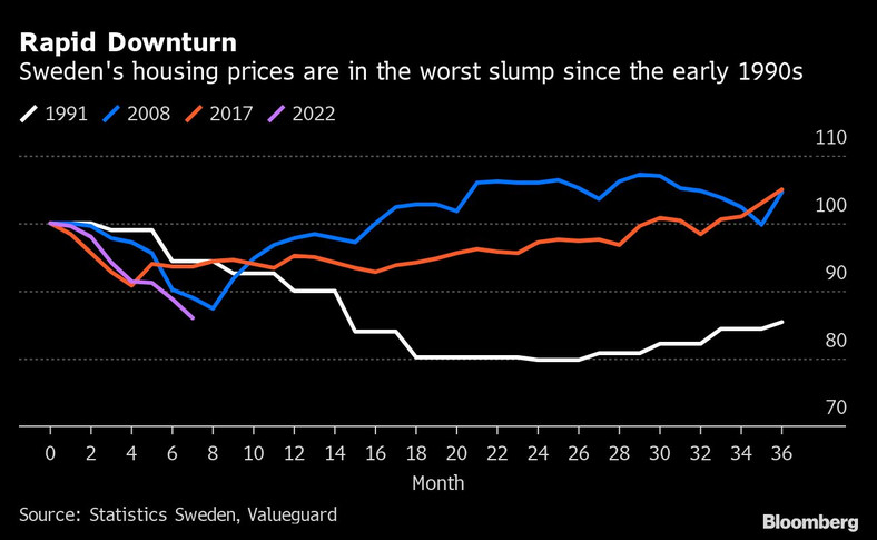 Ceny mieszkań w Szwecji spadły najmocniej od początku lat 90
