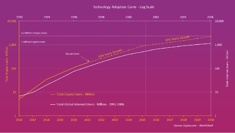 Krzywa adopcji bitcoina i Internetu; źródło: crypto.com; Bank Światowy