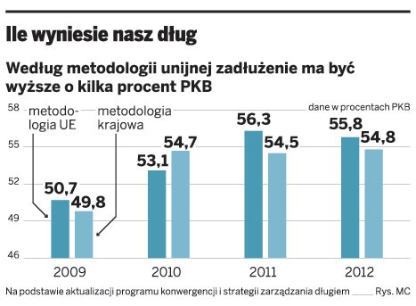 Ile wyniesie nasz dług