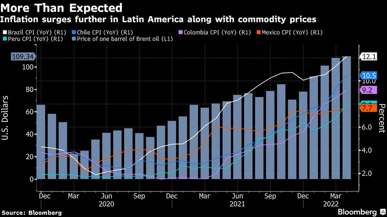 W Ameryce Łacińskiej inflacja dalej rośnie wraz z cenami surowców