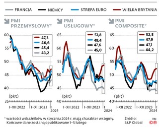 PMI przemysłowy