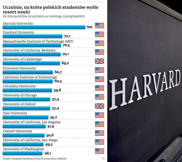 Uczelnie, na które resort nauki chce wysłać polskich studentów