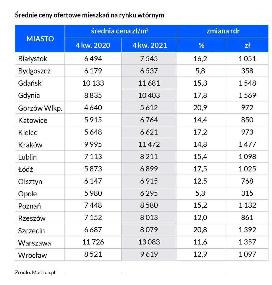 Średnie ceny ofertowe mieszkań