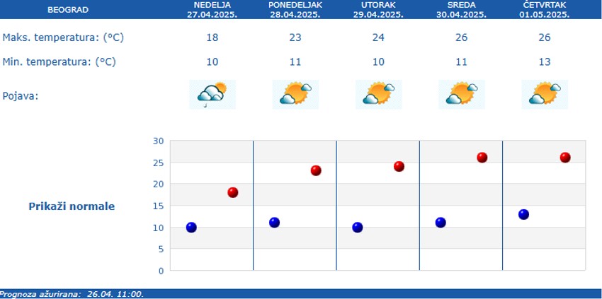 Vreme narednih pet dana u Beogradu