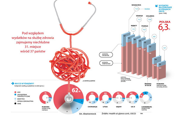 Wydatki na zdrowie w krajach OECD