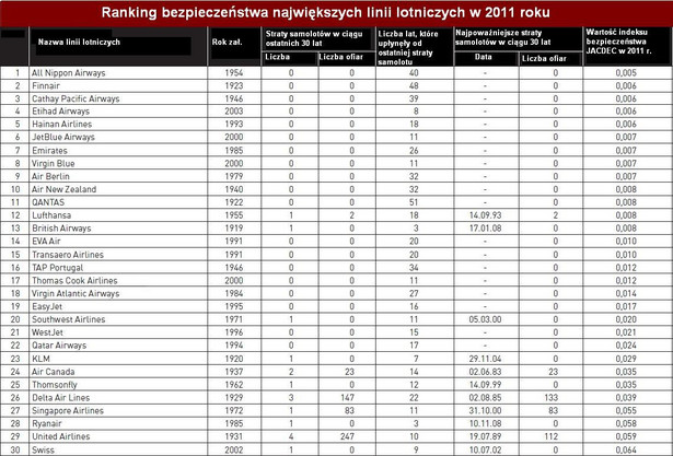 Ranking bezpieczeństwa linii lotniczych 2011 (cz.1). Źródło: www.aerointernational.de