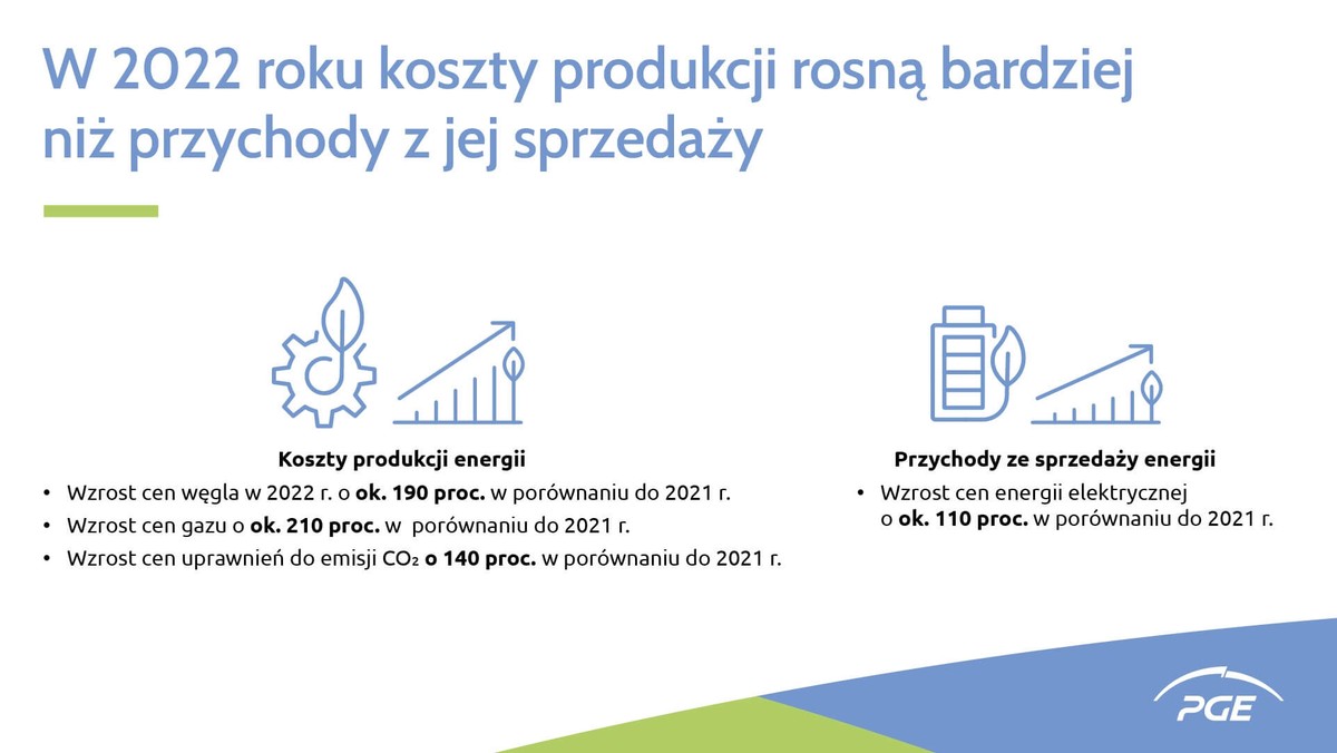 <strong>Obserwując otoczenie rynkowe oraz rynek surowców, PGE wskazuje, że ceny węgla w 2022 r. mogą wzrosnąć średniorocznie o ok. 190 proc. w porównaniu do 2021 r., cena gazu w 2022 r. o ok. 210 proc., a uprawnień do emisji CO</strong><sub><strong>2</strong></sub><strong> o ok. 140 proc. Podczas gdy w tym samym okresie cena energii elektrycznej powinna wzrosnąć o ok. 110 proc. Oznacza to, że koszty produkcji energii mogą wzrosnąć istotnie więcej od wzrostu przychodów z jej sprzedaży. </strong>