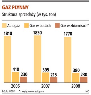 Polski rynek LPG zaczyna się kurczyć