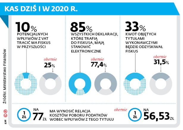 KAS dziś i w 2020r.