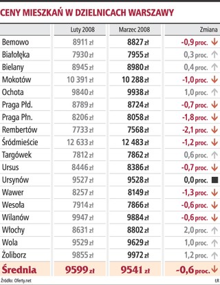 Firmy deweloperskie muszą mniej zarabiać na budowanych mieszkaniach