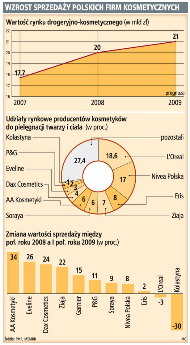 Wzrost sprzedaży polskich firm kosmetycznych