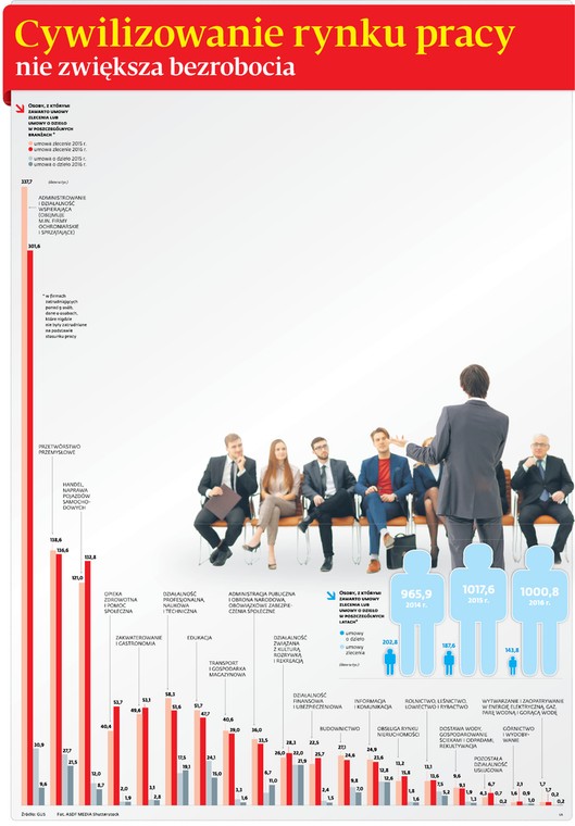 Cywilizowanie rynku pracy nie zwiększa bezrobocia