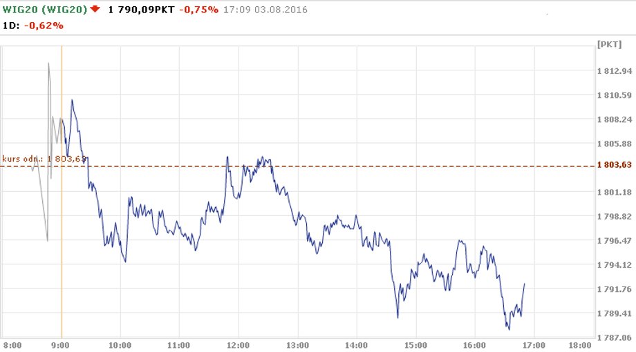 Kurs notowań indeksu WIG 20