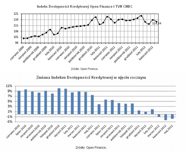 Dostępność kredytowa, źródło: Open Finance