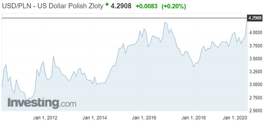 Notowania euro do złotego