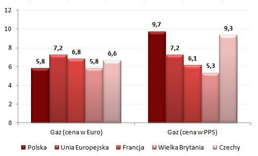 Koszt zakupu gazu dla gospodarstw domowych (100 kWh); opracowanie: Dział Badań i Analiz Emmerson S.A. na podstawie danych Eurostatu