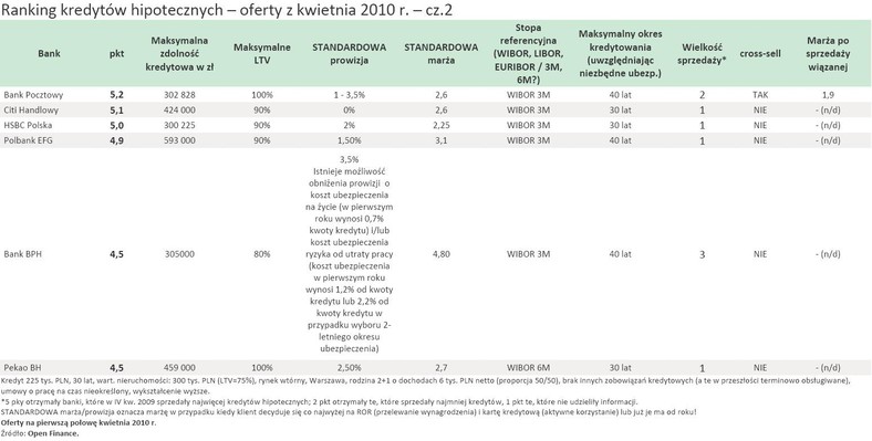 Ranking kredytów hipotecznych - oferty z kwietnia 2010 r. - cz.2