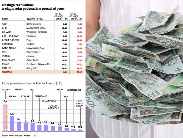 Obsługa rachunków w ciągu roku podrożała o ponad 16 proc.