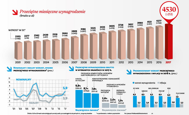 Płace w sektorze przedsiebiorstw