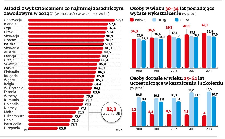 Młodzi z wykształceniem co najmniej zasadniczym, osoby w wieku 30-34 lata z wyższym