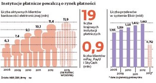 Ustawa o usługach płatniczych: nie tylko banki będą mogły oferować rachunki płatnicze