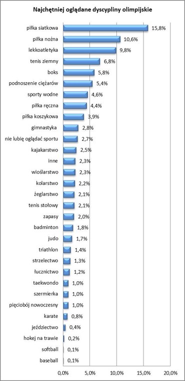 Najchętniej oglądane dyscypliny olimpijskie