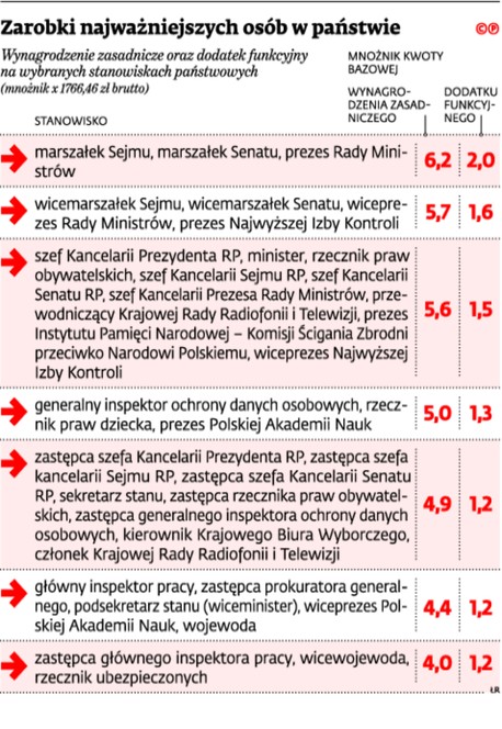 Zarobki najważniejszych osób w państwie