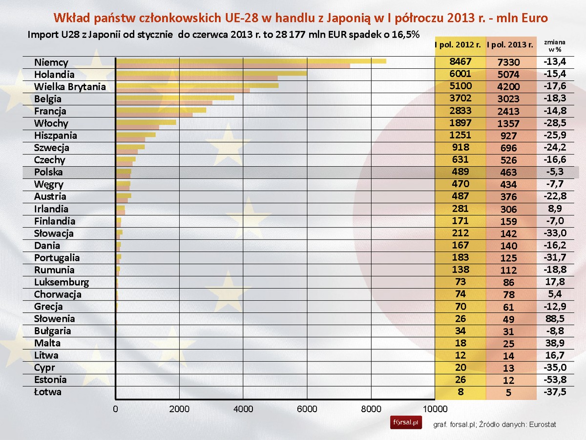 Import do UE z Japonii w I połowie 2013 r.