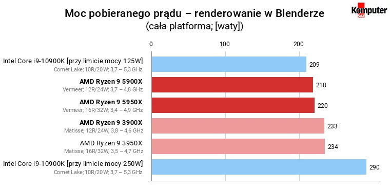 AMD Ryzen 9 5900X i 5950X – Moc pobieranego prądu – renderowanie w Blenderze