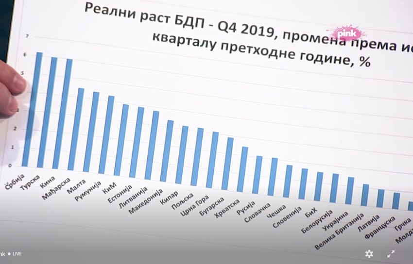 Vučić pokazuje rast BDP po zemljama