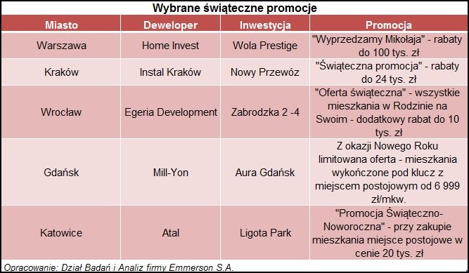 Mieszkania pod choinkę