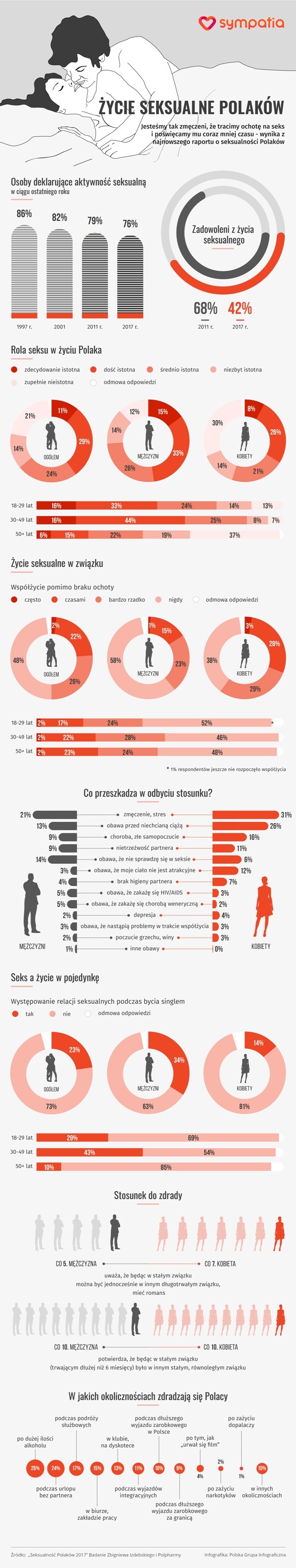 Życie seksualne Polaków [INFOGRAFIKA]