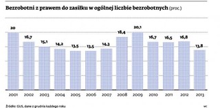Na bezrobotnych da się oszczędzić. Zasiłek otrzymuje tylko co siódmy Polak bez pracy