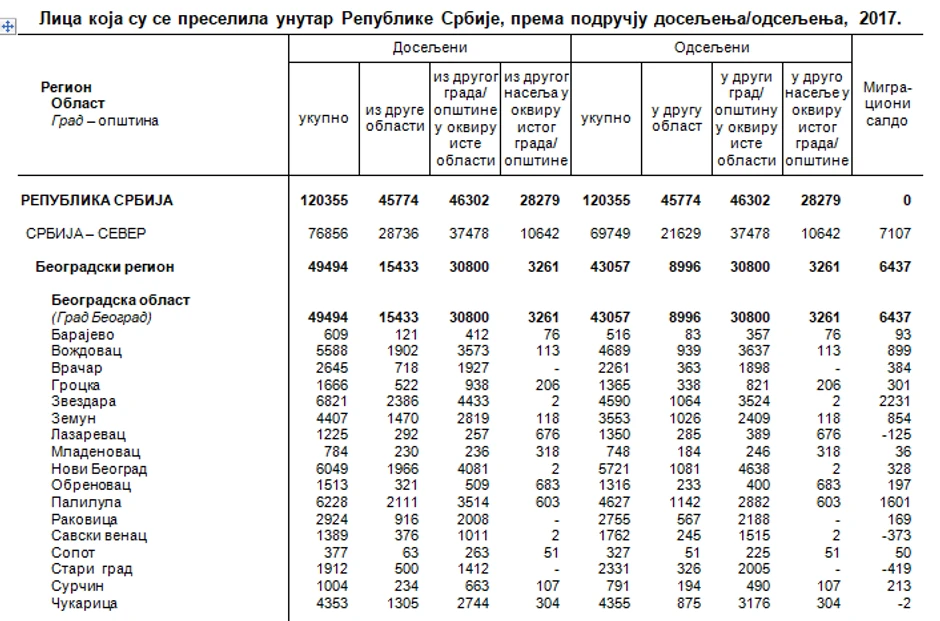 Broj doseljavanja u Beograd i odseljenja iz njega