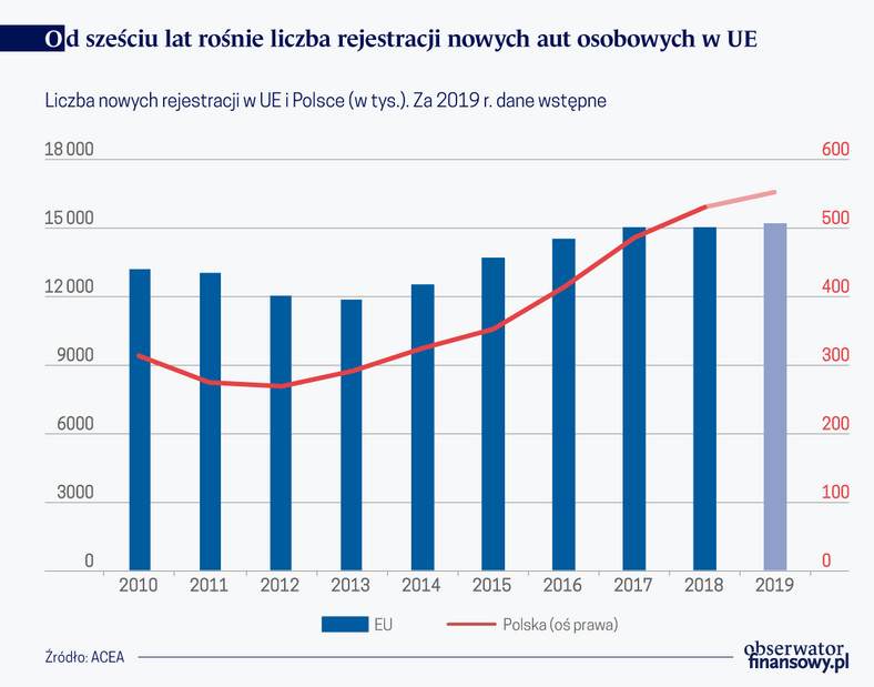 Od 6 lat rośnie liczba nowych rejestracji aut w UE (graf. Obserwator Finansowy)