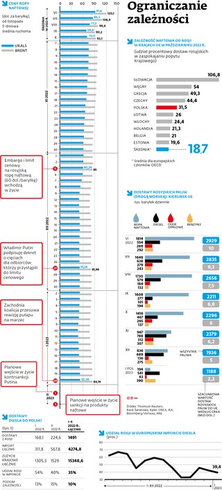 Ograniczenie zależności