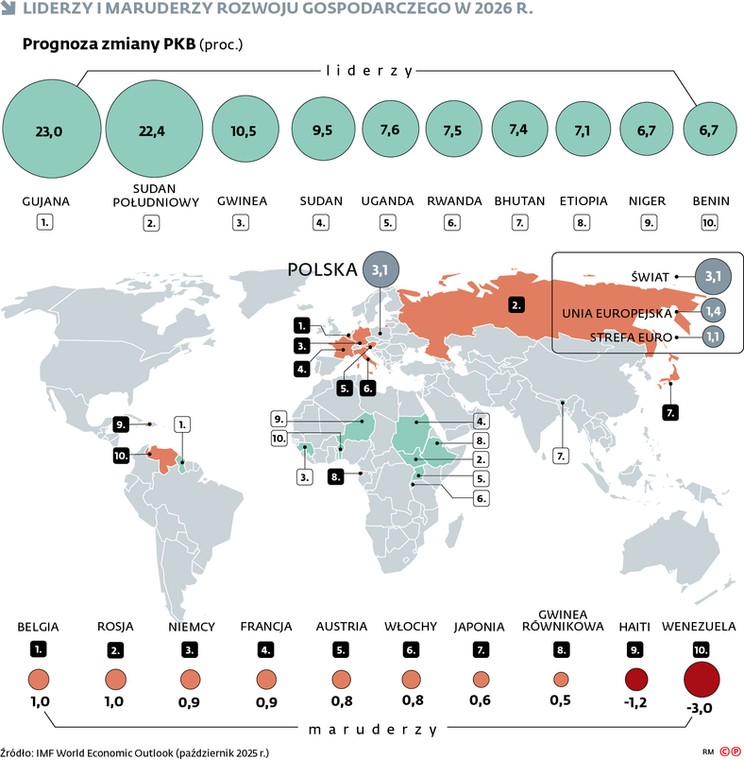 Liderzy i maruderzy wzrostu gospodarczego
