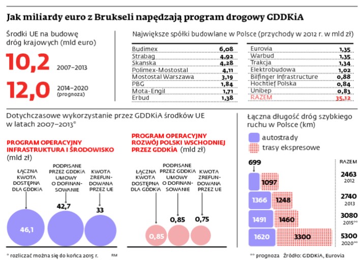 Jak miliardy euro z Brukseli napędzają program drogowy GDDKiA