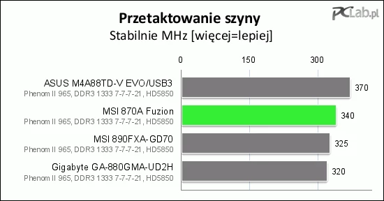 Bardzo dobrze wypadła też próba przyspieszenia szyny