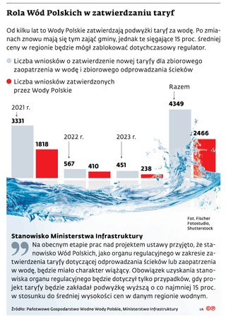 Rola Wód Polskich w zatwierdzaniu taryf