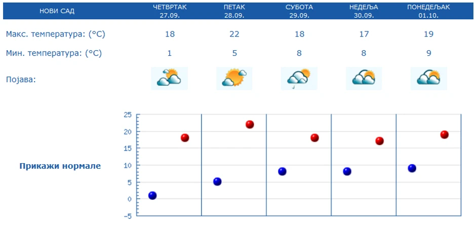 Prognoza vremena za Novi Sad 