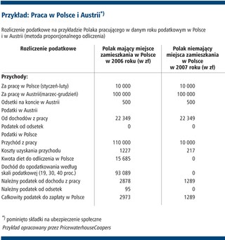 Jak rozliczać dochody zagraniczne