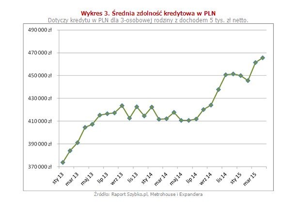 Dzięki temu, że kredyty stały się tańsze, polepszyła się ich dostępność. Trzyosobowej rodzinie, której łączny dochód wynosi 5000 zł netto, banki pożyczą średnio 465 tys. zł. To niemal 25% więcej niż w styczniu 2013 r. Rodzina czteroosobowa z dochodem 8000 zł netto otrzyma natomiast aż 803 tys. zł, czyli o 23% więcej. Oczywiście są banki, które pożyczą znacznie więcej niż wyniesione kwoty. Nie należy jednak przesadzać z sumą zadłużenia. Obecnie kredyty są tanie ze względu na rekordowo niskie stopy procentowe. Już w przyszłym roku mogą one zacząć rosnąć. Wtedy raty również staną się wyższe. Zadłużając się obecnie trzeba więc uwzględnić zmieniające się warunki finansowe, które spowodują, że w przyszłości będziemy płacili więcej niż dziś.