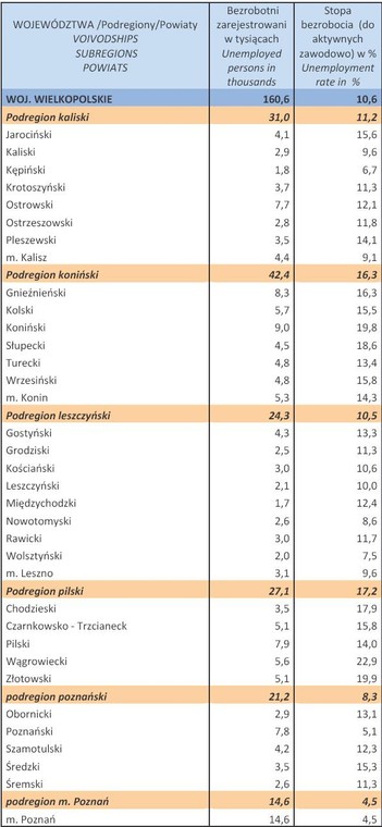 Bezrobocie w Polsce w styczniu 2013 r. woj. WIELKOPOLSKIE