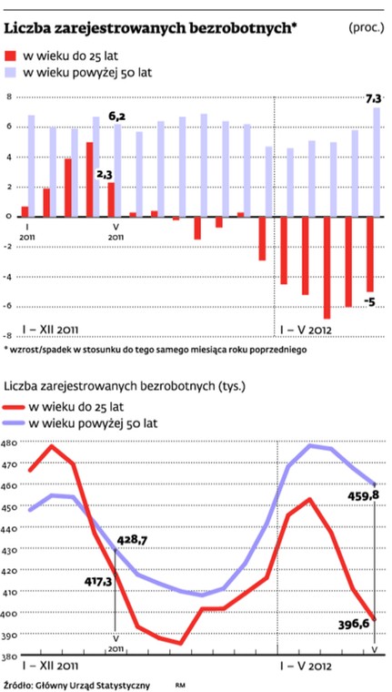 Liczba zarejestrowanych bezrobotnych