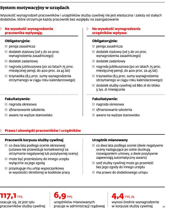 System motywacyjny w urzędach