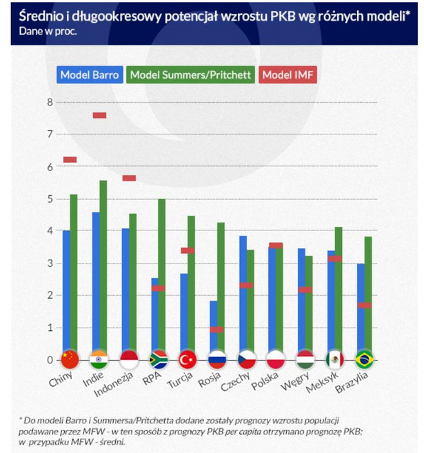 Średnio- i długookresowy wzrost PKB według różnych modeli. Infografika: Dariusz Gąszczyk, Obserwator Finansowy